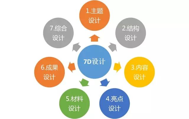 【中国培训】会前工作坊--格诺威:建构主义7D精品课程开发