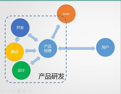 产品经理培训内容