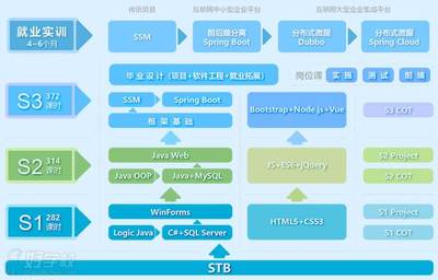 石家庄BCSP软件开发专业培训课程